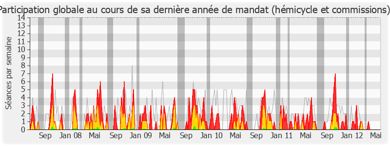 Participation globale-legislature de Jean-Louis Dumont