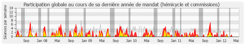 Participation globale-annee de Jean-Louis Dumont