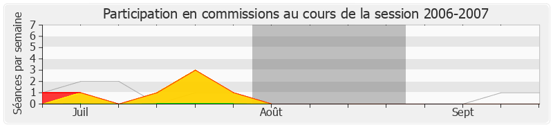 Participation commissions-20062007 de Jean-Louis Gagnaire