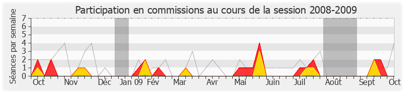 Participation commissions-20082009 de Jean-Louis Gagnaire