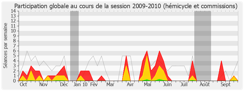 Participation globale-20092010 de Jean-Louis Gagnaire