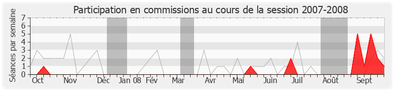 Participation commissions-20072008 de Jean-Louis Idiart