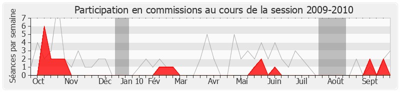 Participation commissions-20092010 de Jean-Louis Idiart