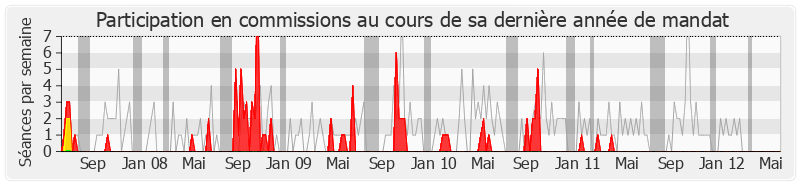 Participation commissions-legislature de Jean-Louis Idiart