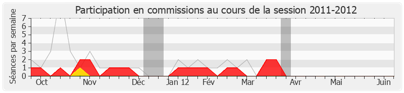 Participation commissions-20112012 de Jean-Louis Léonard