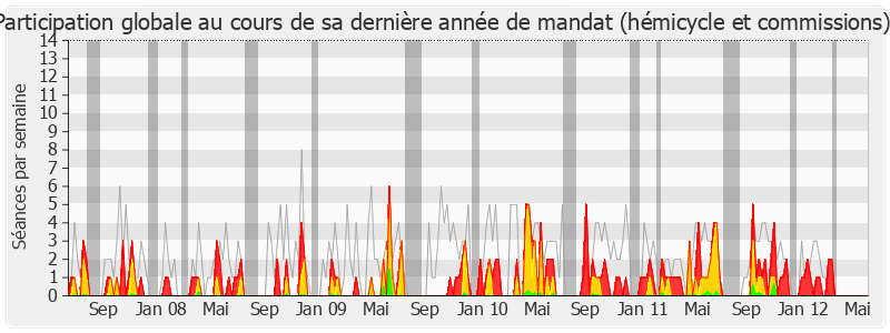 Participation globale-legislature de Jean-Louis Léonard