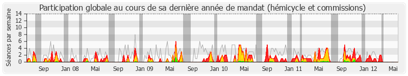 Participation globale-annee de Jean-Louis Léonard