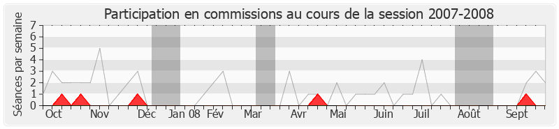 Participation commissions-20072008 de Jean-Louis Touraine