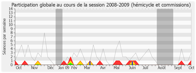 Participation globale-20082009 de Jean-Louis Touraine