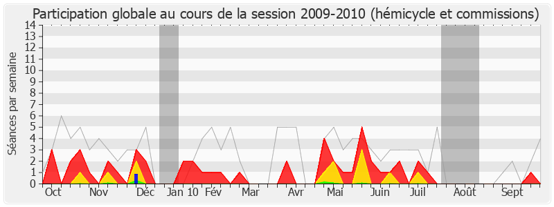 Participation globale-20092010 de Jean-Louis Touraine