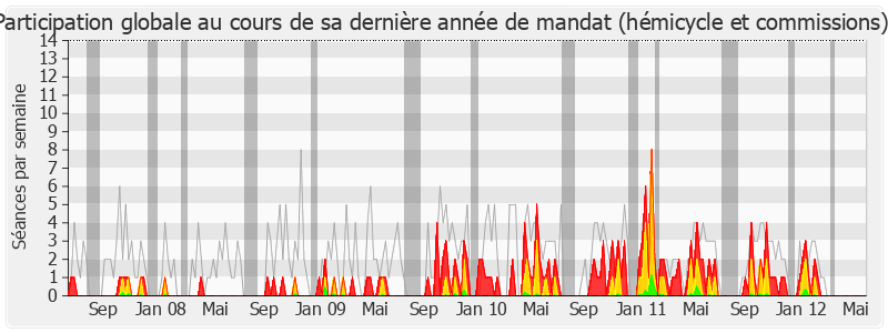 Participation globale-legislature de Jean-Louis Touraine