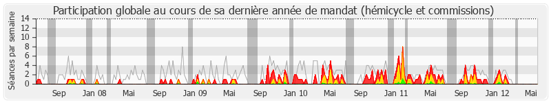 Participation globale-annee de Jean-Louis Touraine