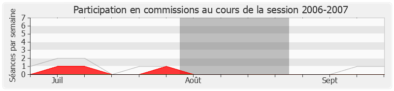 Participation commissions-20062007 de Jean-Luc Pérat