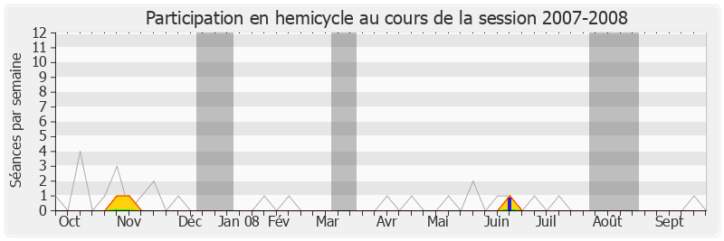 Participation hemicycle-20072008 de Jean-Luc Pérat