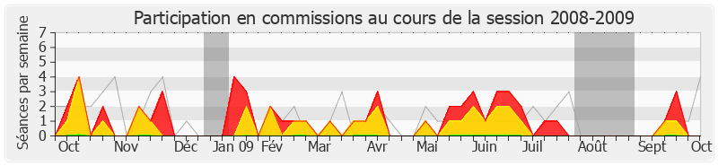 Participation commissions-20082009 de Jean-Luc Pérat