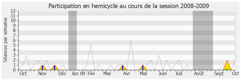 Participation hemicycle-20082009 de Jean-Luc Pérat