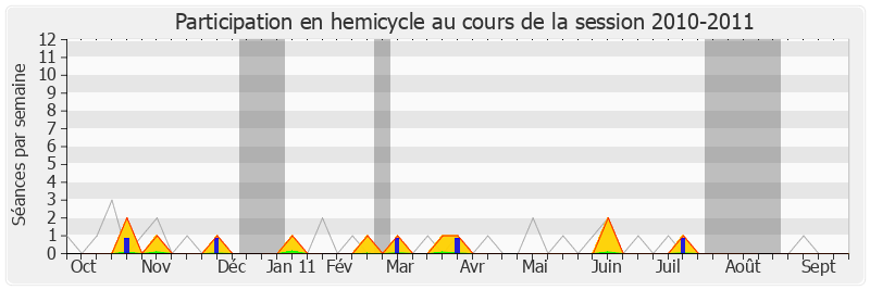 Participation hemicycle-20102011 de Jean-Luc Pérat