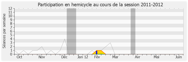 Participation hemicycle-20112012 de Jean-Luc Pérat
