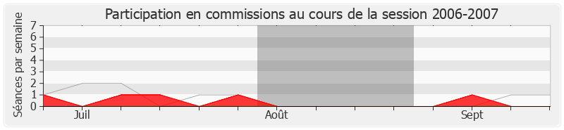 Participation commissions-20062007 de Jean-Luc Préel