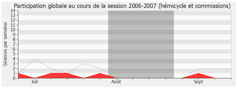 Participation globale-20062007 de Jean-Luc Préel