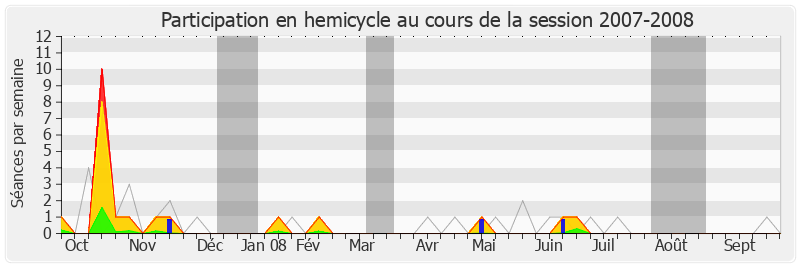 Participation hemicycle-20072008 de Jean-Luc Préel