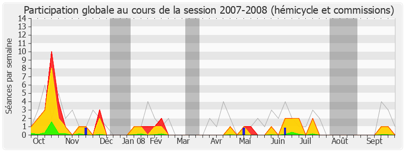 Participation globale-20072008 de Jean-Luc Préel