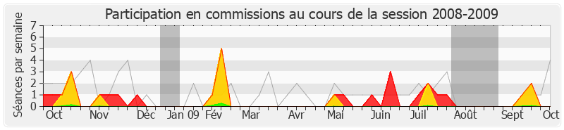 Participation commissions-20082009 de Jean-Luc Préel