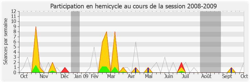 Participation hemicycle-20082009 de Jean-Luc Préel