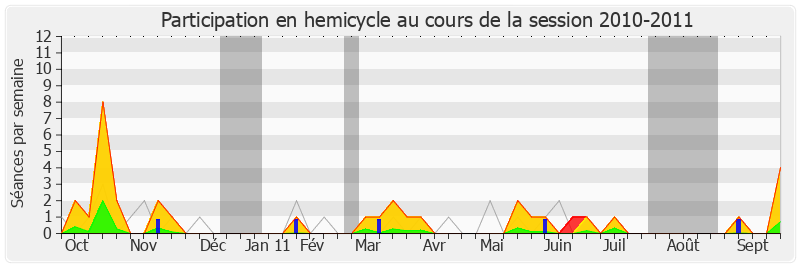 Participation hemicycle-20102011 de Jean-Luc Préel