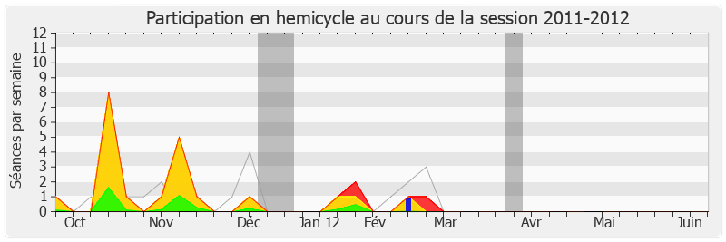Participation hemicycle-20112012 de Jean-Luc Préel