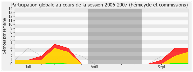 Participation globale-20062007 de Jean-Luc Warsmann