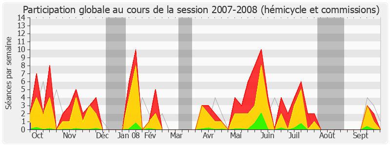 Participation globale-20072008 de Jean-Luc Warsmann