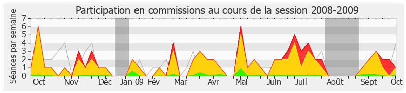 Participation commissions-20082009 de Jean-Luc Warsmann