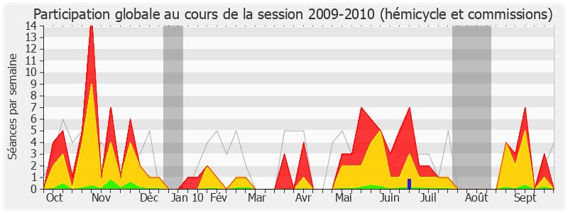 Participation globale-20092010 de Jean-Luc Warsmann