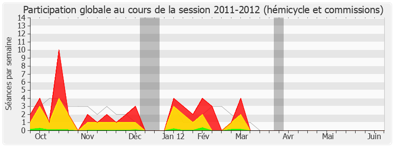 Participation globale-20112012 de Jean-Luc Warsmann