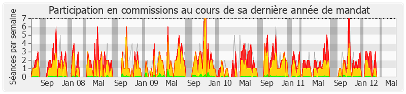 Participation commissions-legislature de Jean-Luc Warsmann