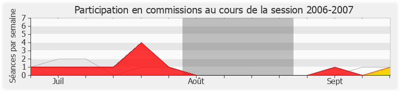 Participation commissions-20062007 de Jean Mallot