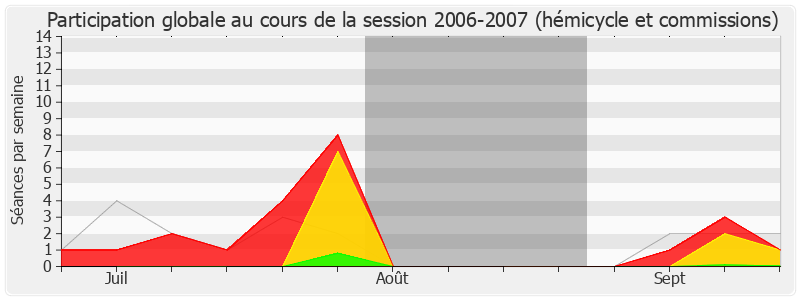 Participation globale-20062007 de Jean Mallot