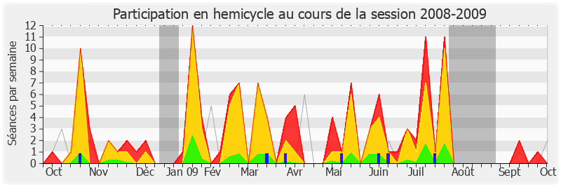 Participation hemicycle-20082009 de Jean Mallot