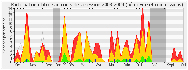 Participation globale-20082009 de Jean Mallot