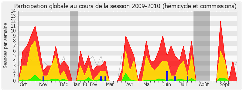 Participation globale-20092010 de Jean Mallot