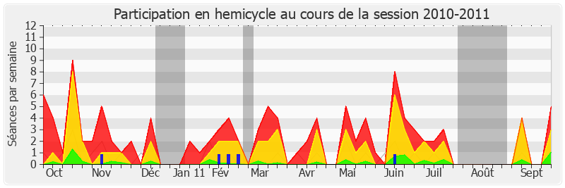 Participation hemicycle-20102011 de Jean Mallot