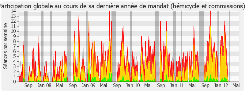 Participation globale-legislature de Jean Mallot