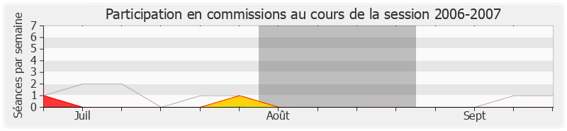Participation commissions-20062007 de Jean-Marc Ayrault