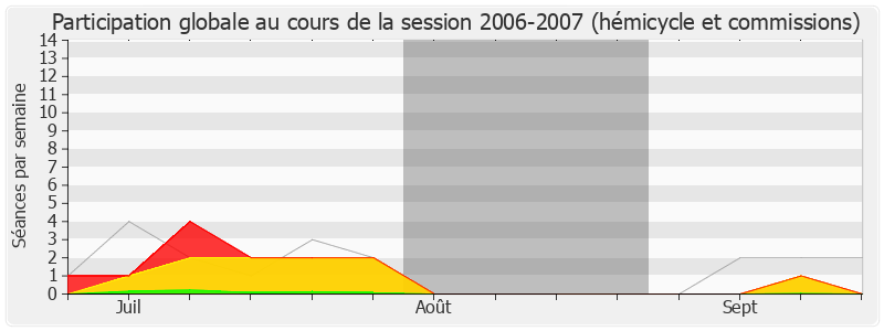 Participation globale-20062007 de Jean-Marc Ayrault