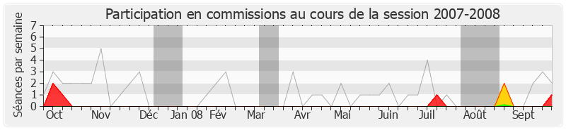 Participation commissions-20072008 de Jean-Marc Ayrault