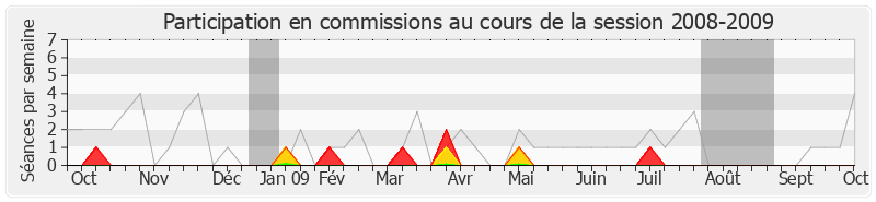 Participation commissions-20082009 de Jean-Marc Ayrault