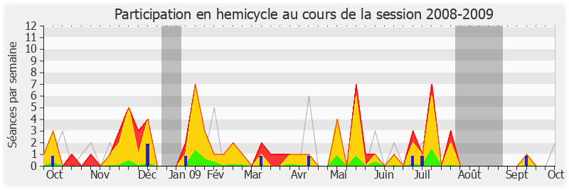 Participation hemicycle-20082009 de Jean-Marc Ayrault
