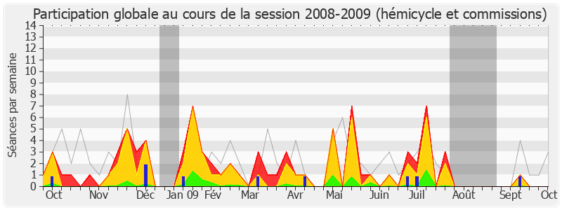 Participation globale-20082009 de Jean-Marc Ayrault