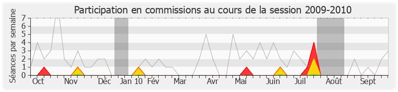 Participation commissions-20092010 de Jean-Marc Ayrault